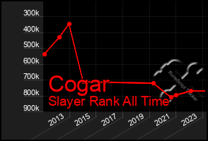 Total Graph of Cogar