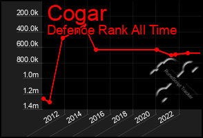 Total Graph of Cogar