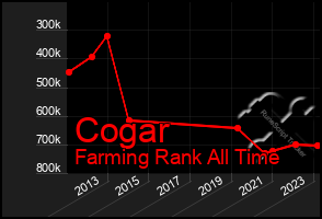 Total Graph of Cogar