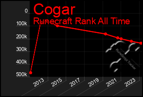 Total Graph of Cogar