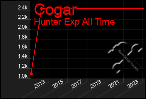 Total Graph of Cogar