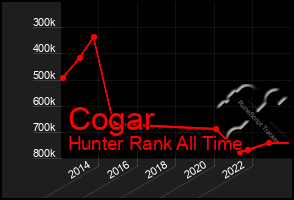 Total Graph of Cogar