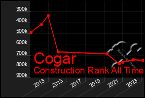 Total Graph of Cogar