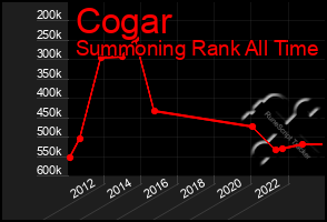 Total Graph of Cogar