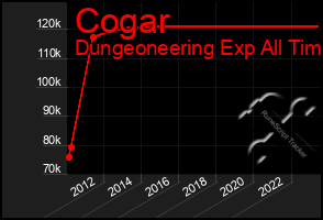 Total Graph of Cogar