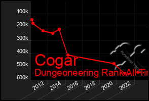 Total Graph of Cogar