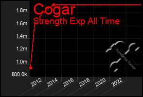 Total Graph of Cogar