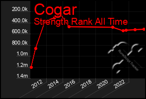 Total Graph of Cogar