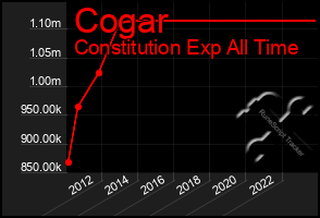 Total Graph of Cogar