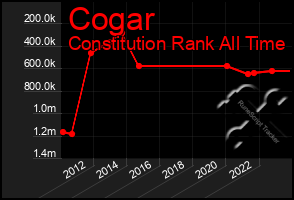 Total Graph of Cogar