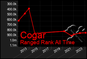 Total Graph of Cogar