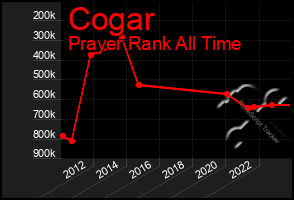 Total Graph of Cogar