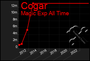 Total Graph of Cogar