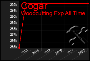 Total Graph of Cogar