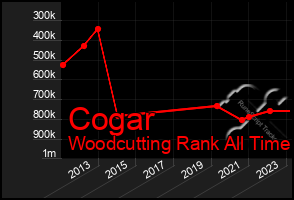 Total Graph of Cogar