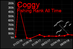 Total Graph of Coggy