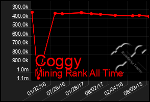 Total Graph of Coggy