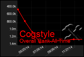 Total Graph of Cogstyle