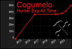 Total Graph of Cogumelo