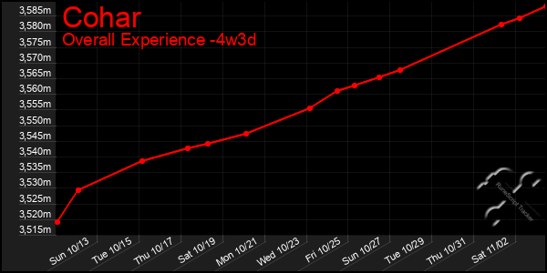 Last 31 Days Graph of Cohar