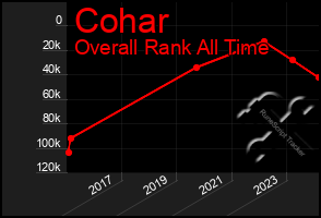 Total Graph of Cohar