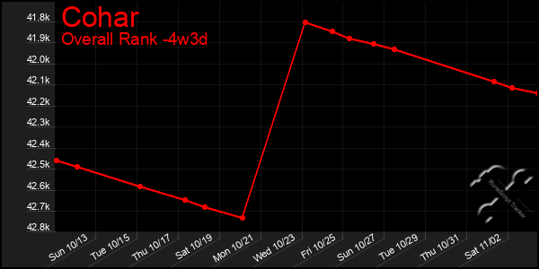 Last 31 Days Graph of Cohar