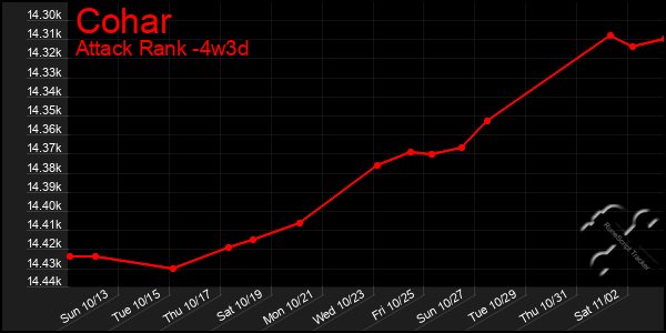 Last 31 Days Graph of Cohar