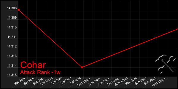 Last 7 Days Graph of Cohar