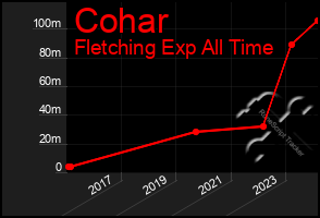 Total Graph of Cohar