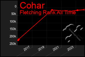 Total Graph of Cohar