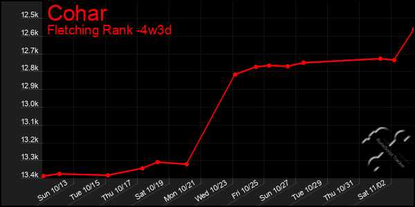 Last 31 Days Graph of Cohar