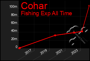 Total Graph of Cohar