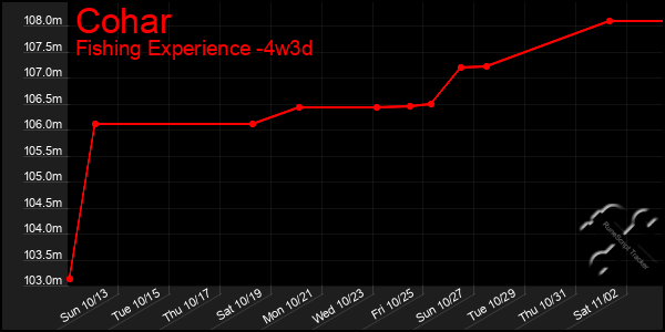 Last 31 Days Graph of Cohar