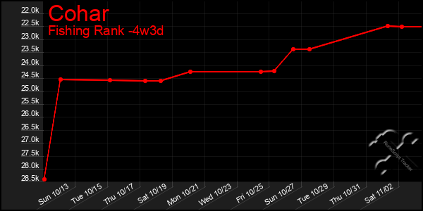 Last 31 Days Graph of Cohar