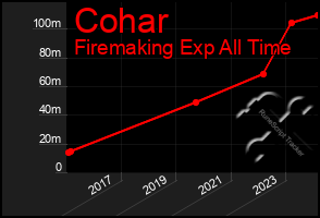 Total Graph of Cohar