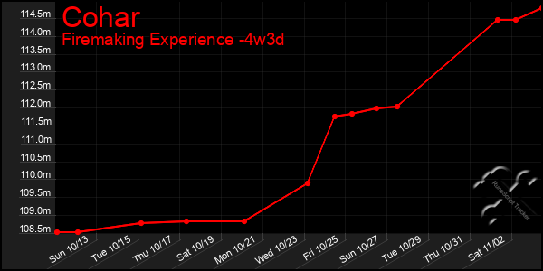 Last 31 Days Graph of Cohar