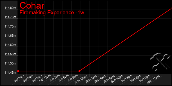 Last 7 Days Graph of Cohar