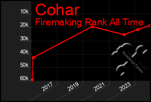 Total Graph of Cohar