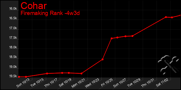 Last 31 Days Graph of Cohar