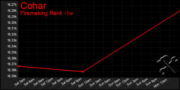 Last 7 Days Graph of Cohar