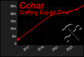 Total Graph of Cohar