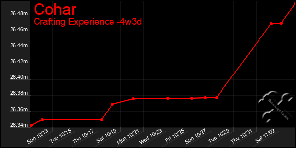 Last 31 Days Graph of Cohar