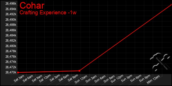 Last 7 Days Graph of Cohar