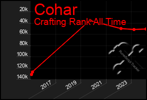 Total Graph of Cohar