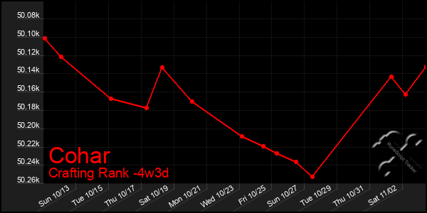 Last 31 Days Graph of Cohar