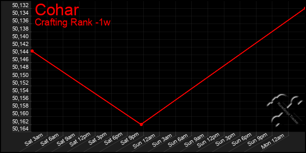 Last 7 Days Graph of Cohar