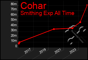 Total Graph of Cohar