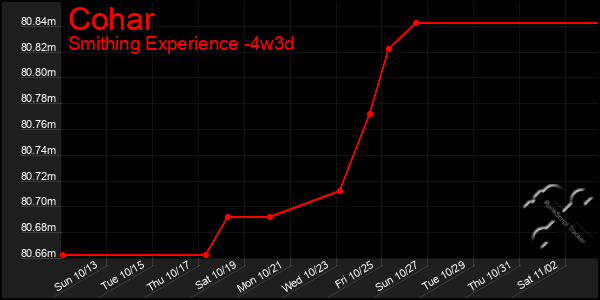 Last 31 Days Graph of Cohar