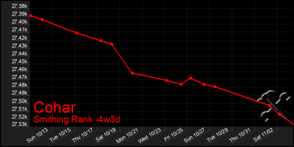 Last 31 Days Graph of Cohar