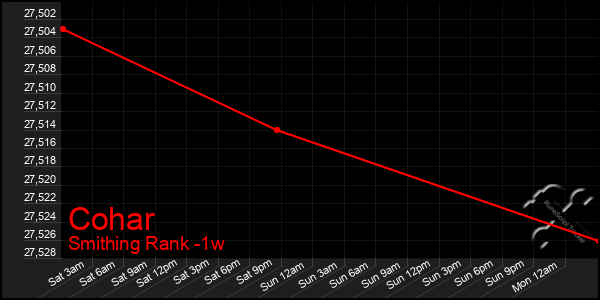 Last 7 Days Graph of Cohar